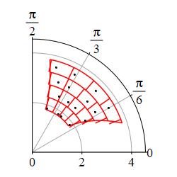The plot shows the polar rectangle broken up into 16 boxes as in
the previous plot, but now each box contains a dot. The dots line up
in the radial direction but not the angular direction.